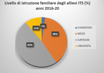 Istruzione e povertà educativa: accesso all’alta formazione uguale per tutti